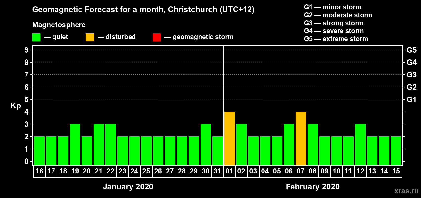 Forecast of the daily maximal value of geomagnetic index Kp for <b>1 month</b> (31 days) <b>from Jan 16, 2020 to Feb 15, 2020</b>