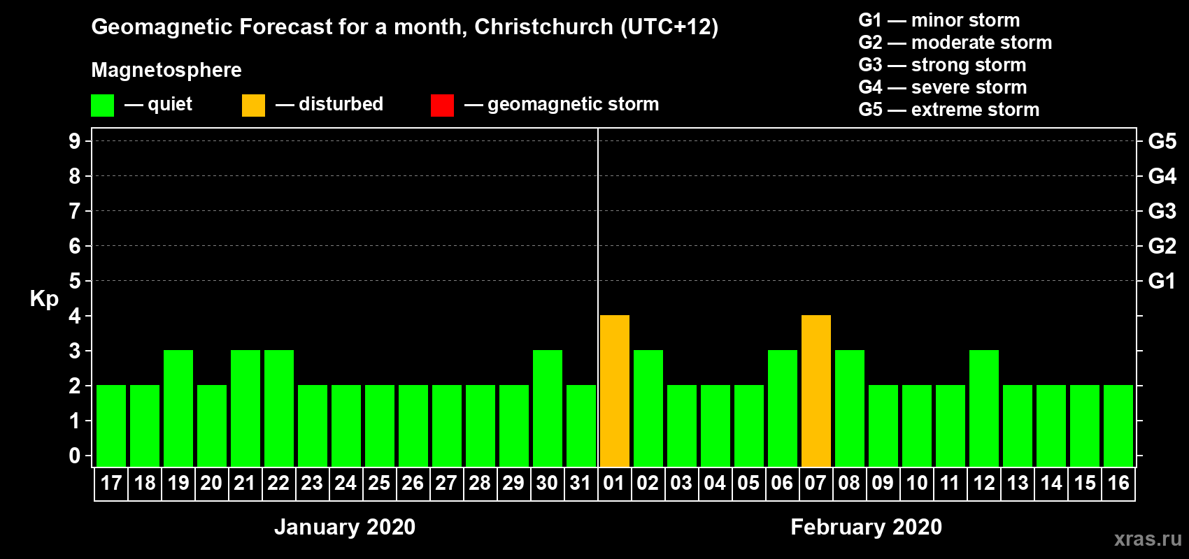 Forecast of the daily maximal value of geomagnetic index Kp for <b>1 month</b> (31 days) <b>from Jan 17, 2020 to Feb 16, 2020</b>