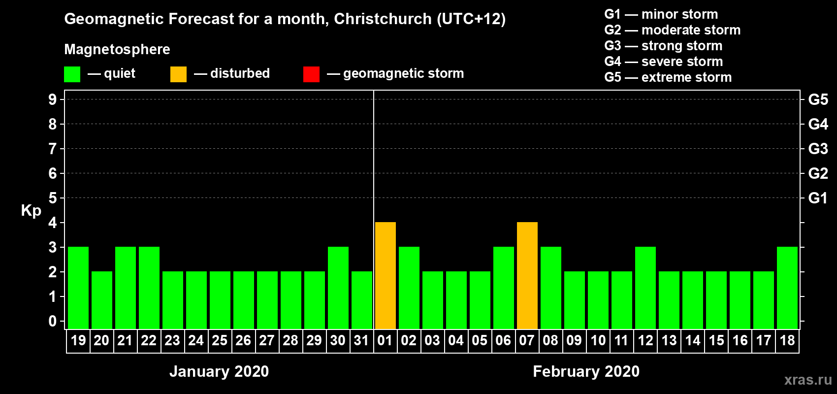 Forecast of the daily maximal value of geomagnetic index Kp for <b>1 month</b> (31 days) <b>from Jan 19, 2020 to Feb 18, 2020</b>