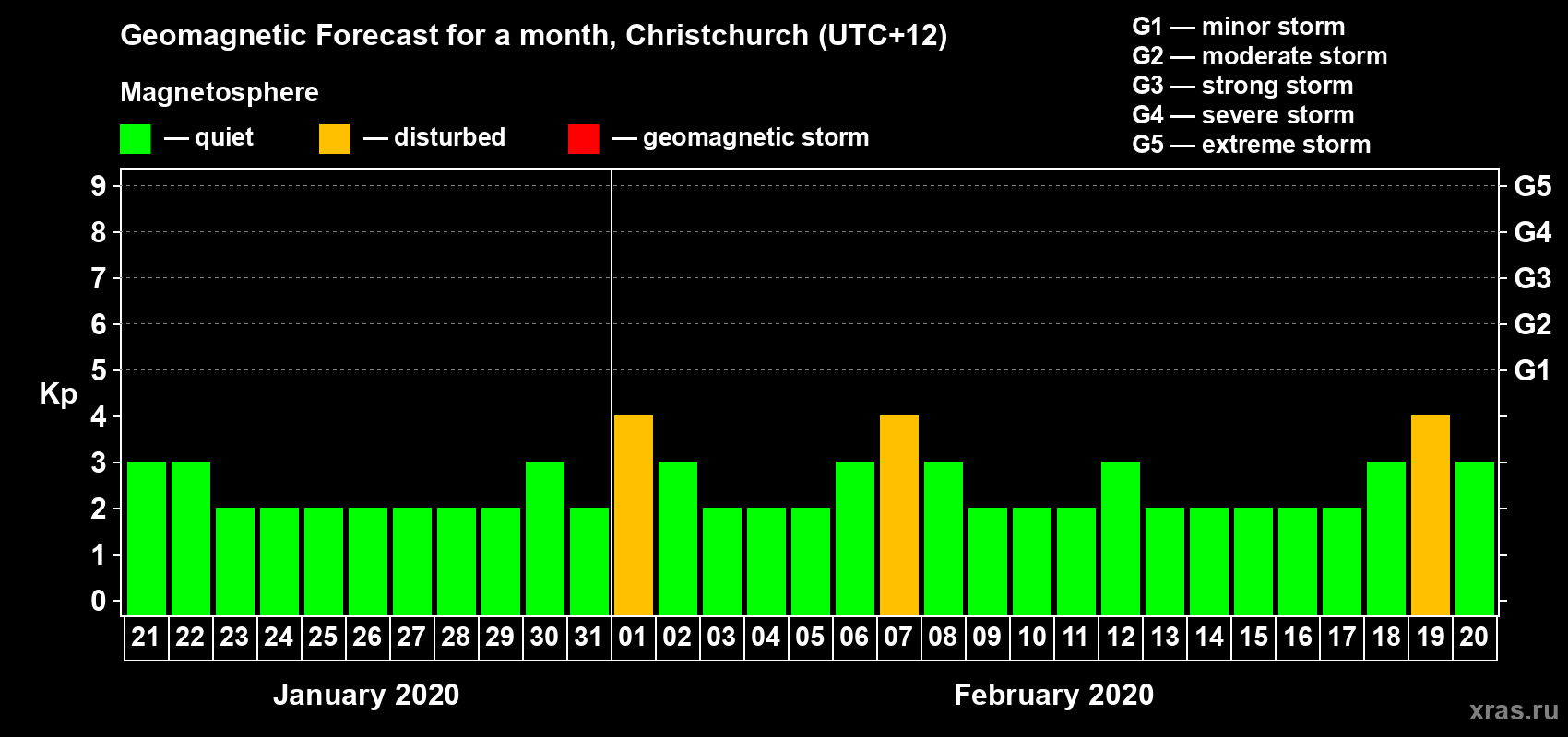 Forecast of the daily maximal value of geomagnetic index Kp for <b>1 month</b> (31 days) <b>from Jan 21, 2020 to Feb 20, 2020</b>