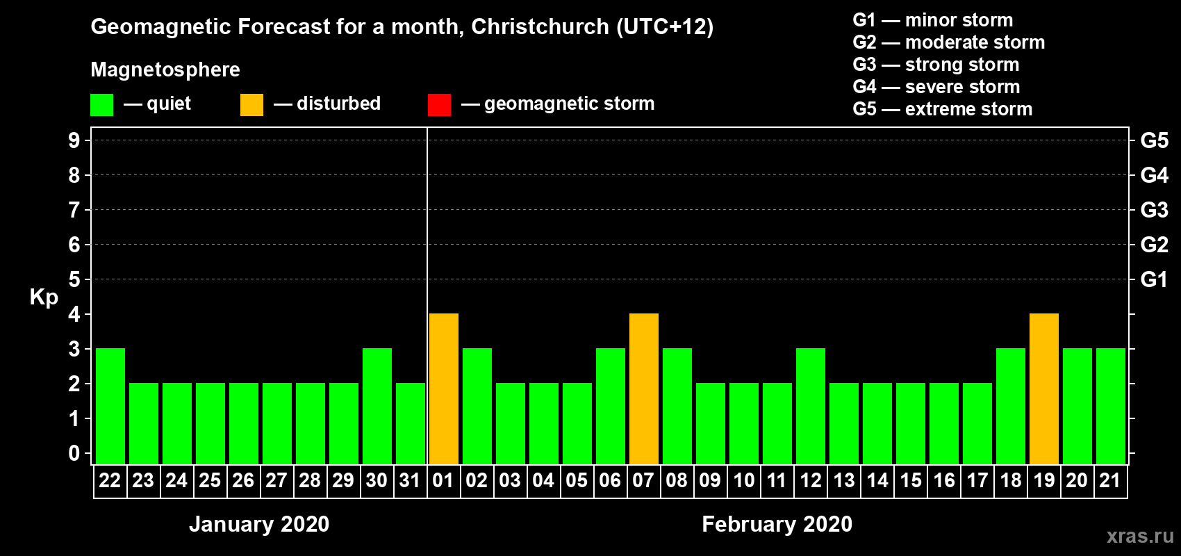 Forecast of the daily maximal value of geomagnetic index Kp for <b>1 month</b> (31 days) <b>from Jan 22, 2020 to Feb 21, 2020</b>