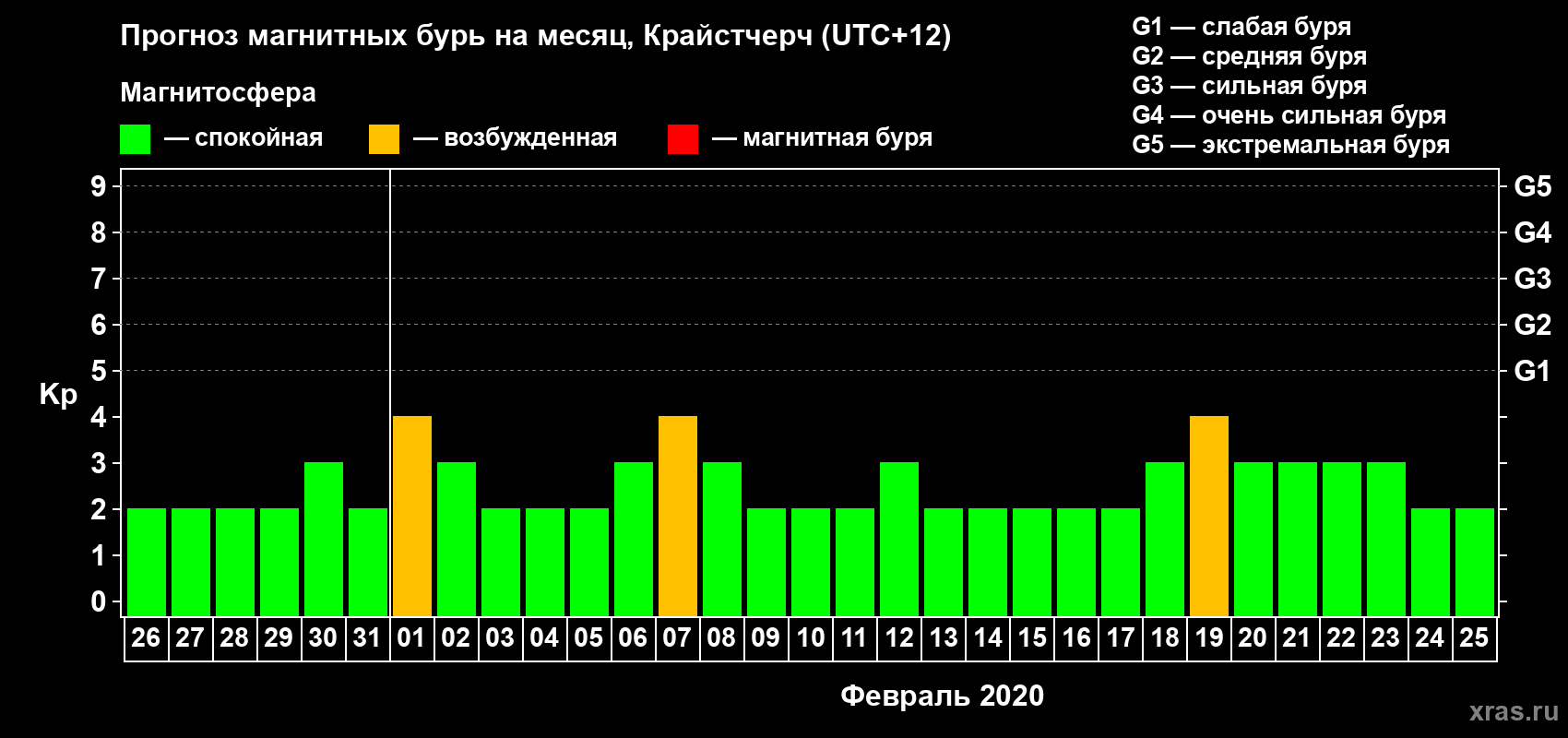 Прогноз максимального суточного геомагнитного индекса&nbsp;Kp на <b>1 месяц</b> (31 день) <b>с 26 января по 25 февраля 2020 г</b>