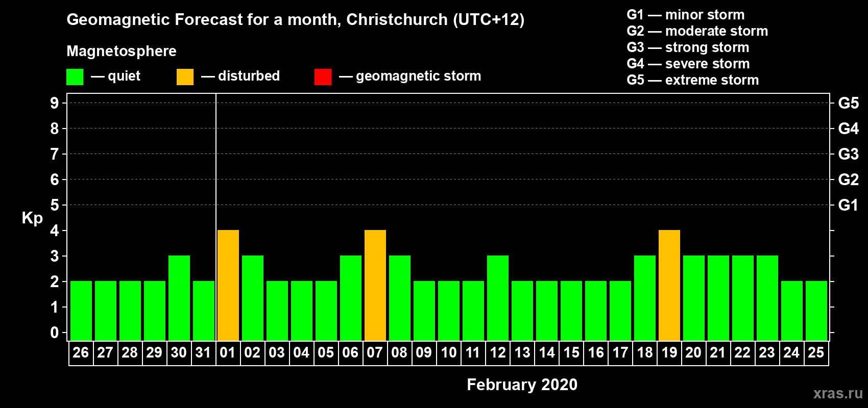 Forecast of the daily maximal value of geomagnetic index Kp for <b>1 month</b> (31 days) <b>from Jan 26, 2020 to Feb 25, 2020</b>