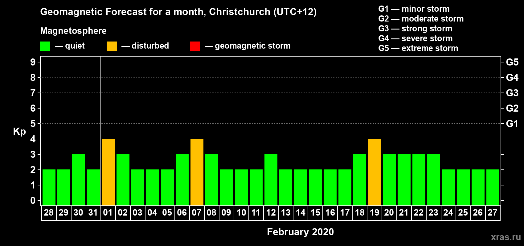 Forecast of the daily maximal value of geomagnetic index Kp for <b>1 month</b> (31 days) <b>from Jan 28, 2020 to Feb 27, 2020</b>