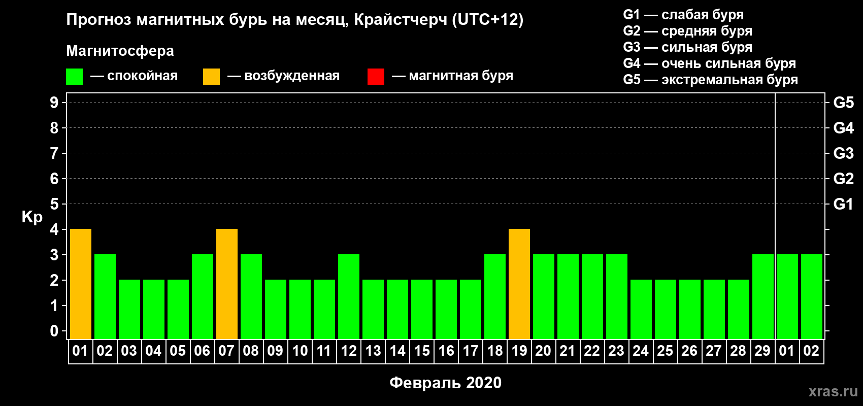 Прогноз максимального суточного геомагнитного индекса Kp на <b>1 месяц</b> (31 день) <b>с 01 февраля по 02 марта 2020 г</b>