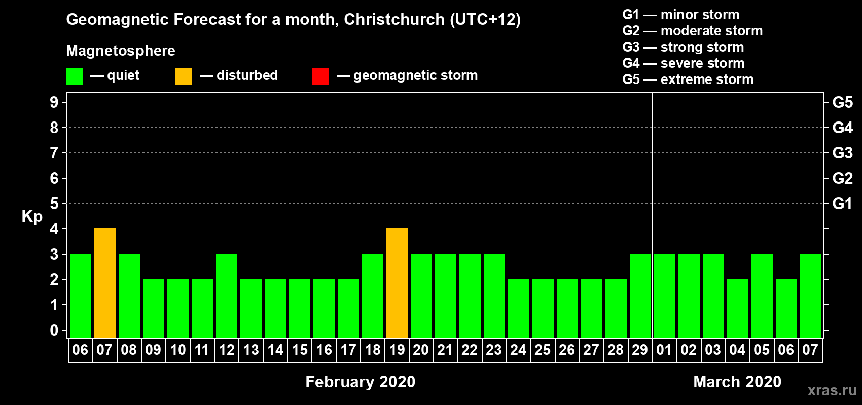Forecast of the daily maximal value of geomagnetic index&nbsp;Kp for <b>1 month</b> (31 days) <b>from Feb 06, 2020 to Mar 07, 2020</b>