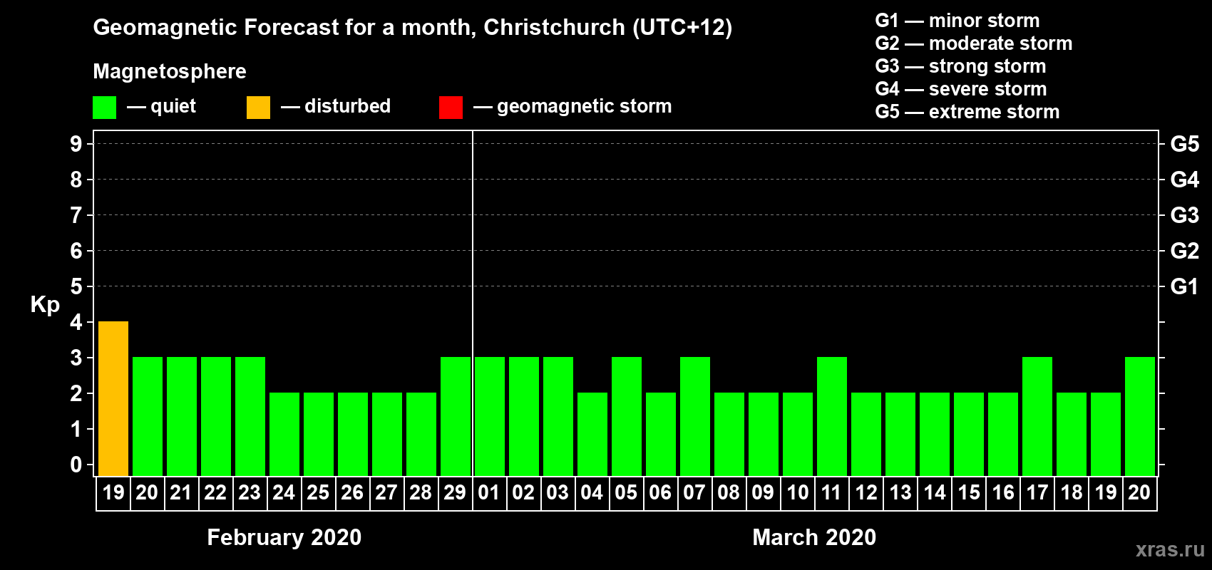 Forecast of the daily maximal value of geomagnetic index&nbsp;Kp for <b>1 month</b> (31 days) <b>from Feb 19, 2020 to Mar 20, 2020</b>