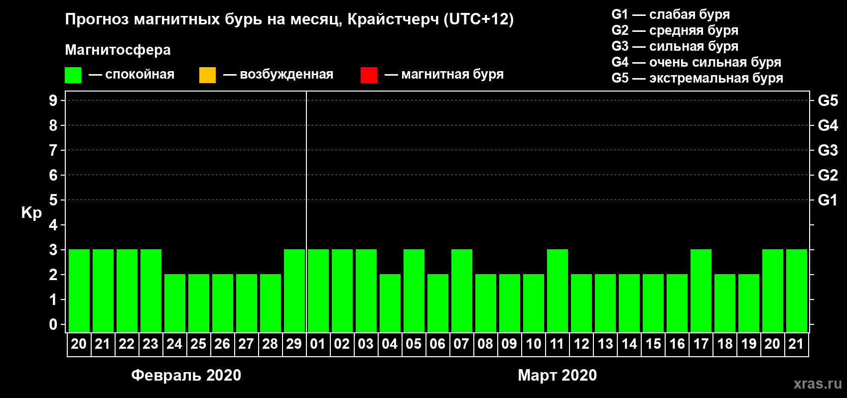 Прогноз максимального суточного геомагнитного индекса Kp на <b>1 месяц</b> (31 день) <b>с 20 февраля по 21 марта 2020 г</b>