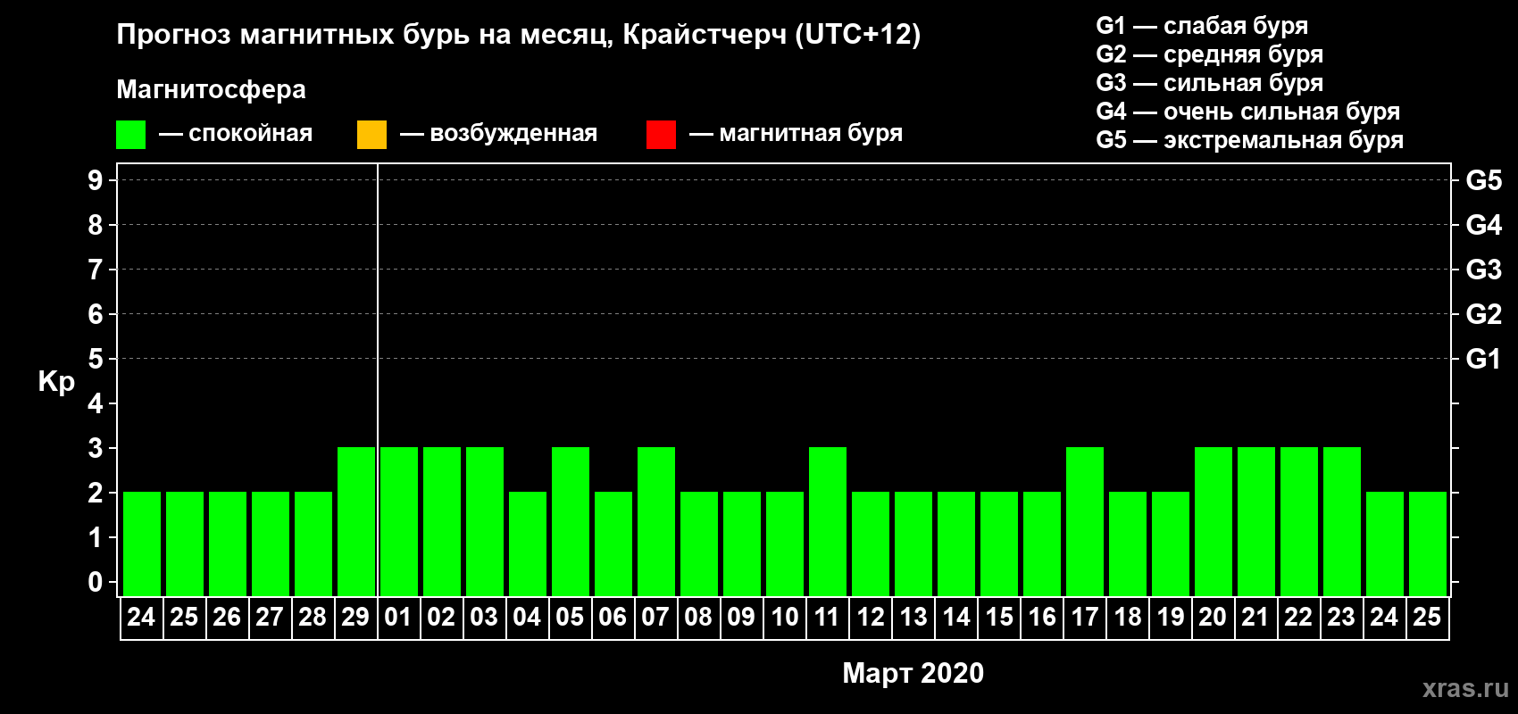 Прогноз максимального суточного геомагнитного индекса&nbsp;Kp на <b>1 месяц</b> (31 день) <b>с 24 февраля по 25 марта 2020 г</b>