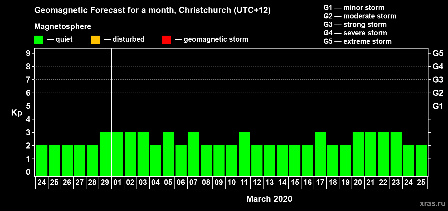 Forecast of the daily maximal value of geomagnetic index&nbsp;Kp for <b>1 month</b> (31 days) <b>from Feb 24, 2020 to Mar 25, 2020</b>