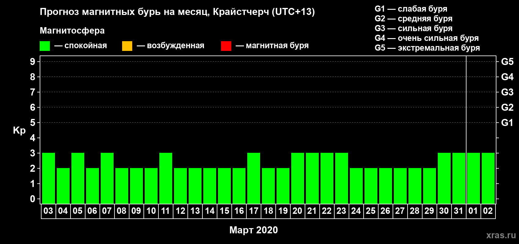 Прогноз максимального суточного геомагнитного индекса&nbsp;Kp на <b>1 месяц</b> (31 день) <b>с 03 марта по 02 апреля 2020 г</b>