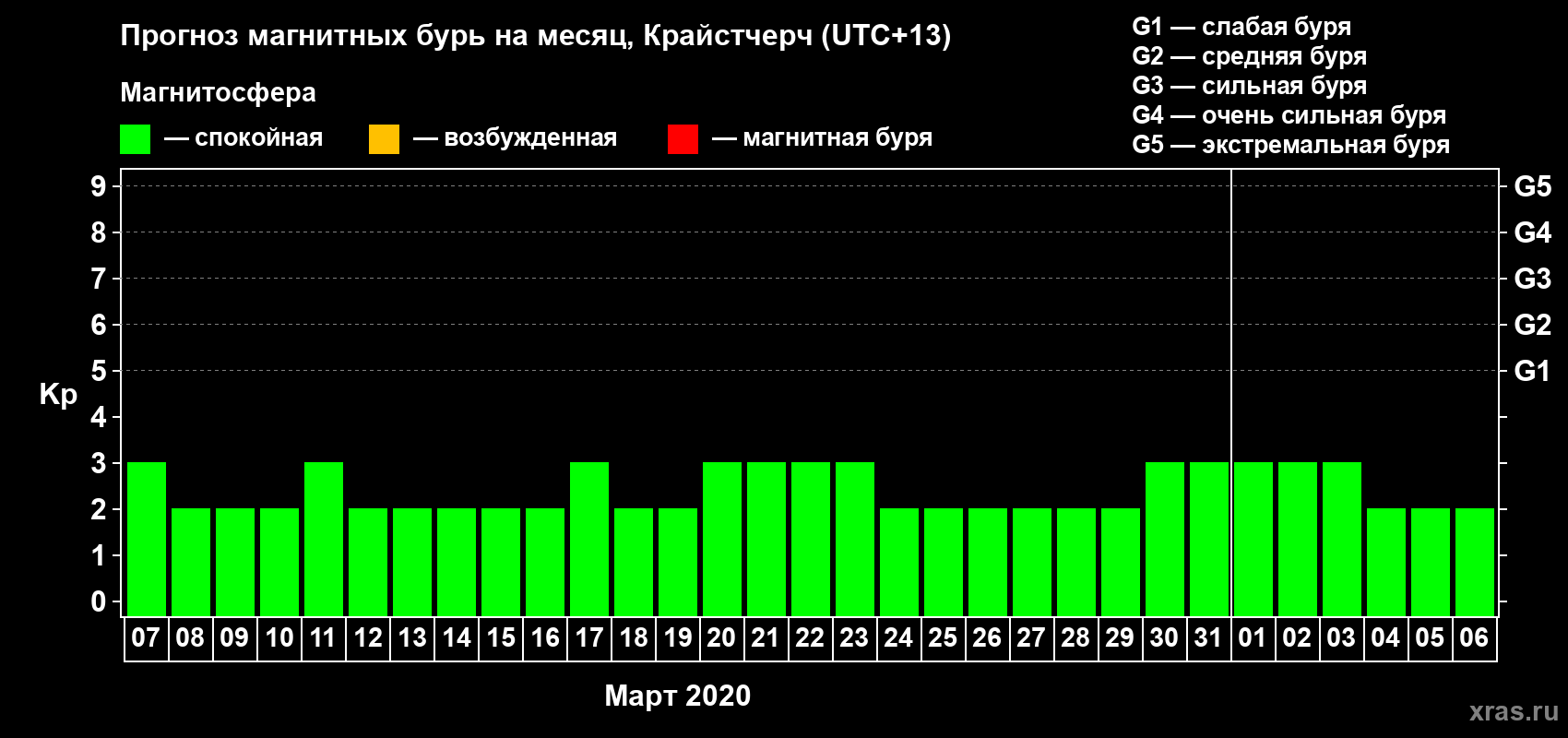 Прогноз максимального суточного геомагнитного индекса&nbsp;Kp на <b>1 месяц</b> (31 день) <b>с 07 марта по 06 апреля 2020 г</b>