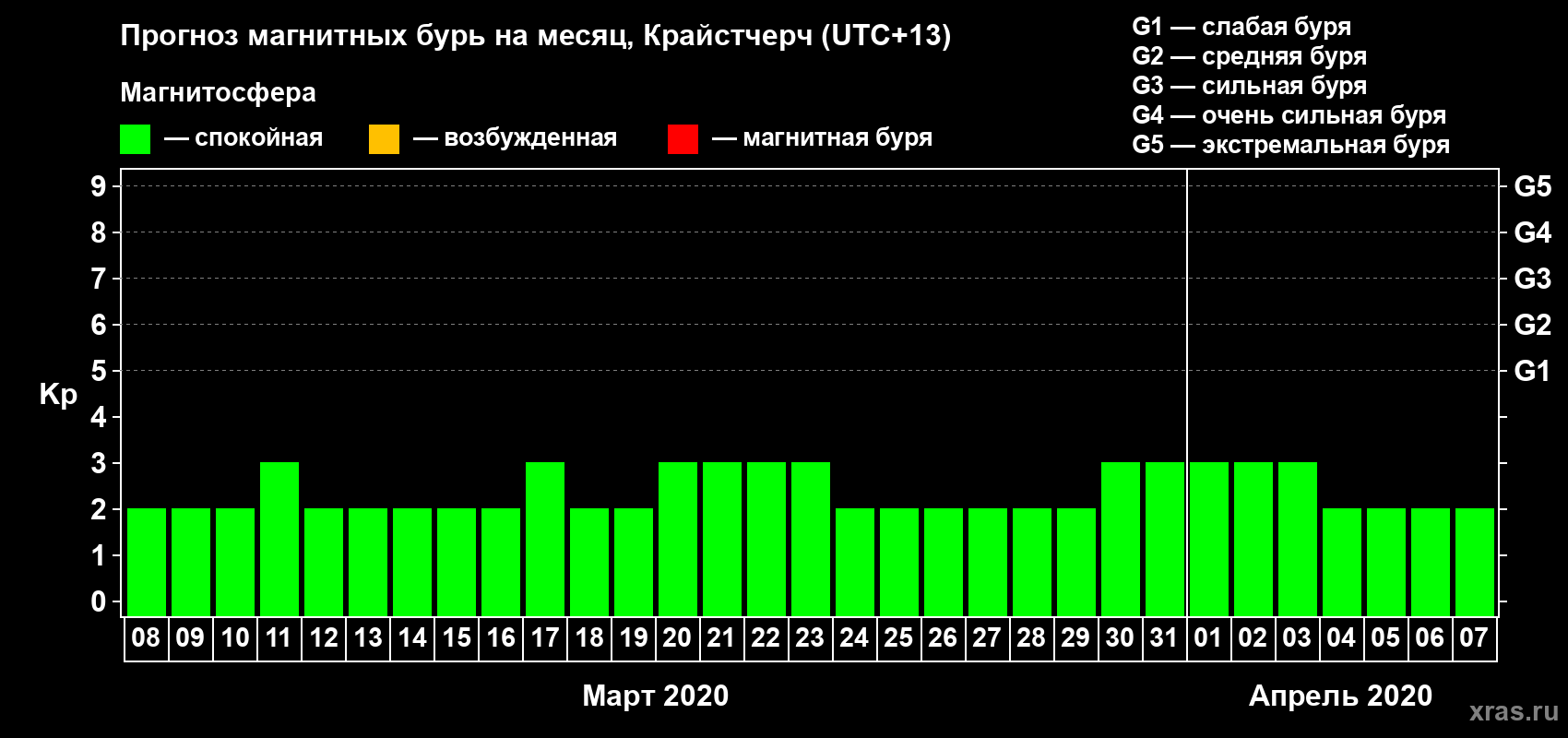 Прогноз максимального суточного геомагнитного индекса&nbsp;Kp на <b>1 месяц</b> (31 день) <b>с 08 марта по 07 апреля 2020 г</b>