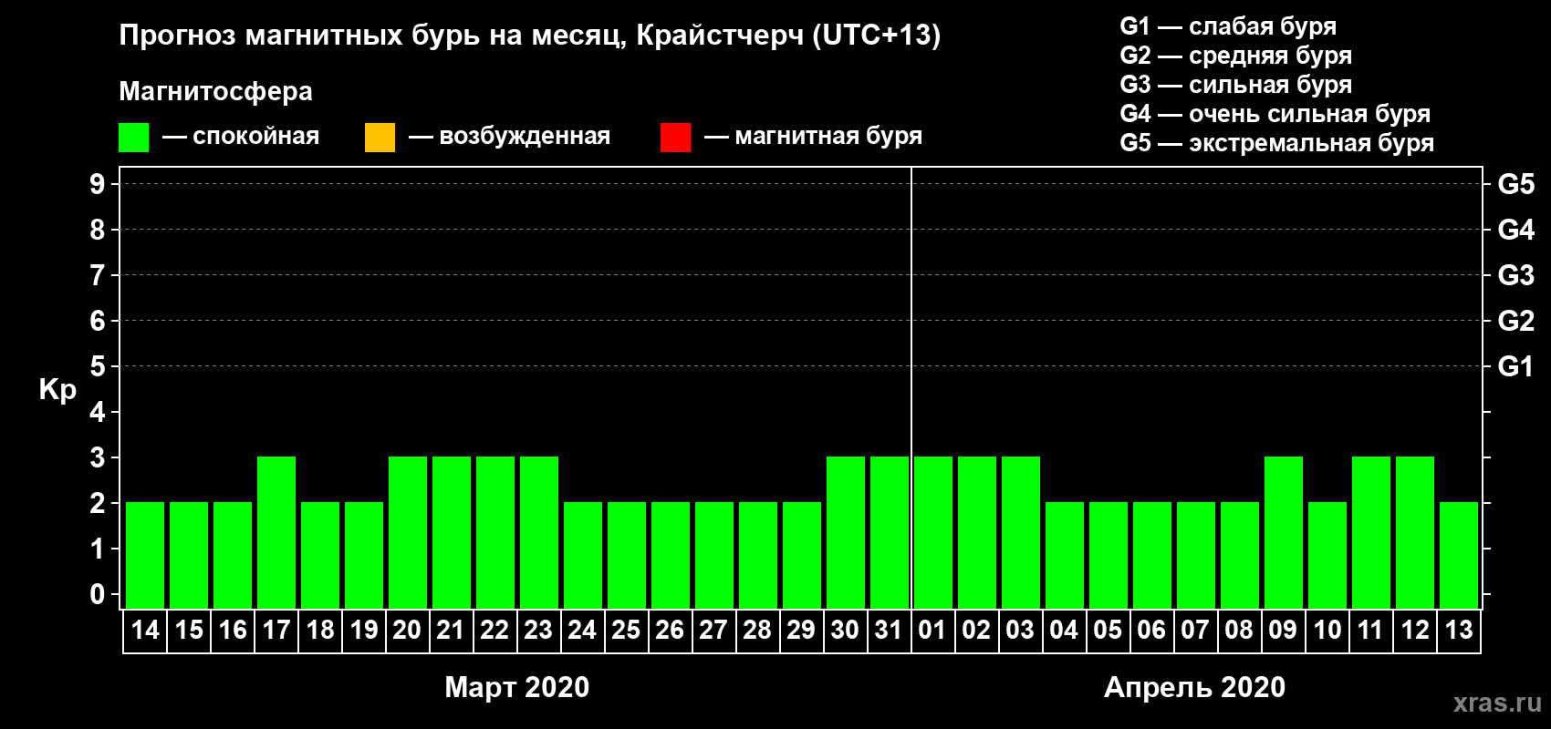 Прогноз максимального суточного геомагнитного индекса&nbsp;Kp на <b>1 месяц</b> (31 день) <b>с 14 марта по 13 апреля 2020 г</b>