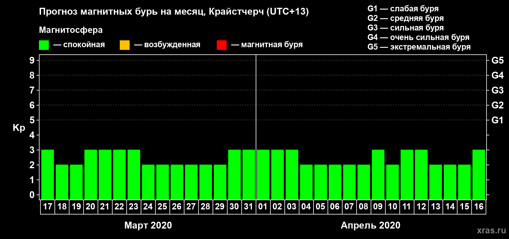 Прогноз максимального суточного геомагнитного индекса&nbsp;Kp на <b>1 месяц</b> (31 день) <b>с 17 марта по 16 апреля 2020 г</b>