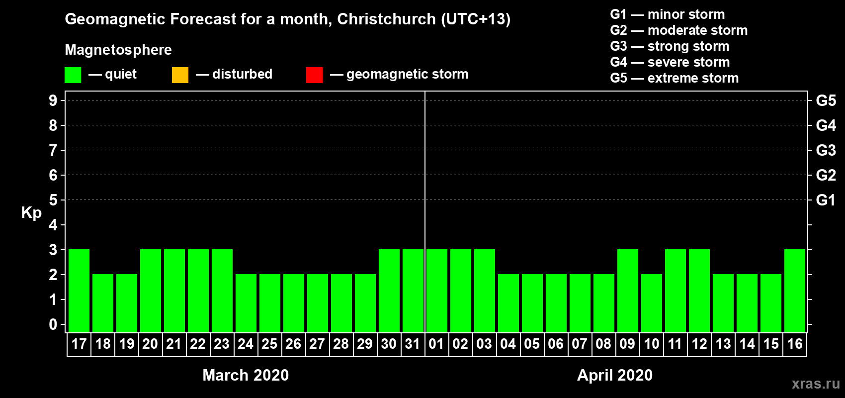 Forecast of the daily maximal value of geomagnetic index&nbsp;Kp for <b>1 month</b> (31 days) <b>from Mar 17, 2020 to Apr 16, 2020</b>