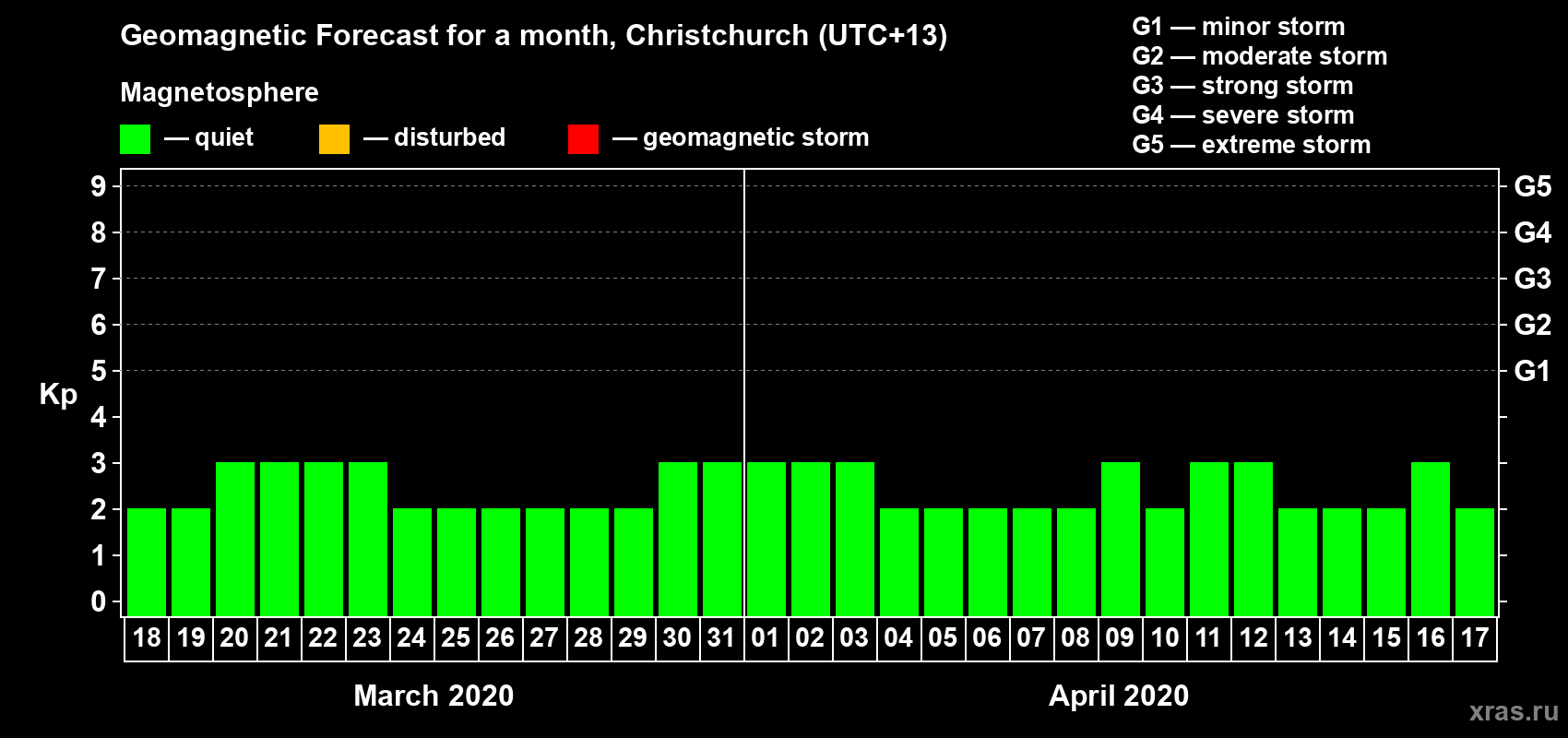 Forecast of the daily maximal value of geomagnetic index&nbsp;Kp for <b>1 month</b> (31 days) <b>from Mar 18, 2020 to Apr 17, 2020</b>