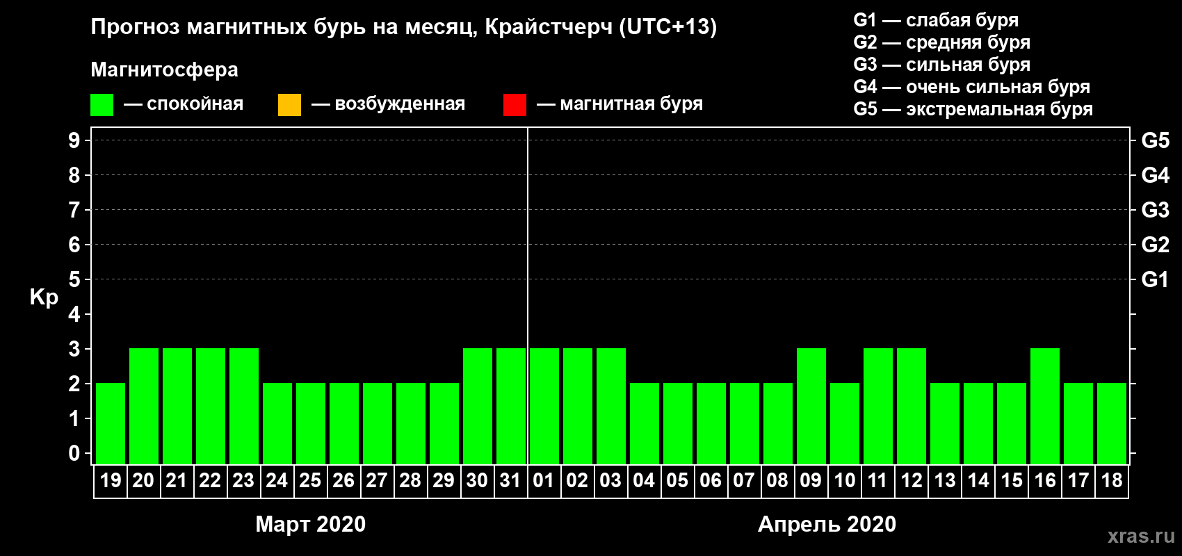 Прогноз максимального суточного геомагнитного индекса&nbsp;Kp на <b>1 месяц</b> (31 день) <b>с 19 марта по 18 апреля 2020 г</b>