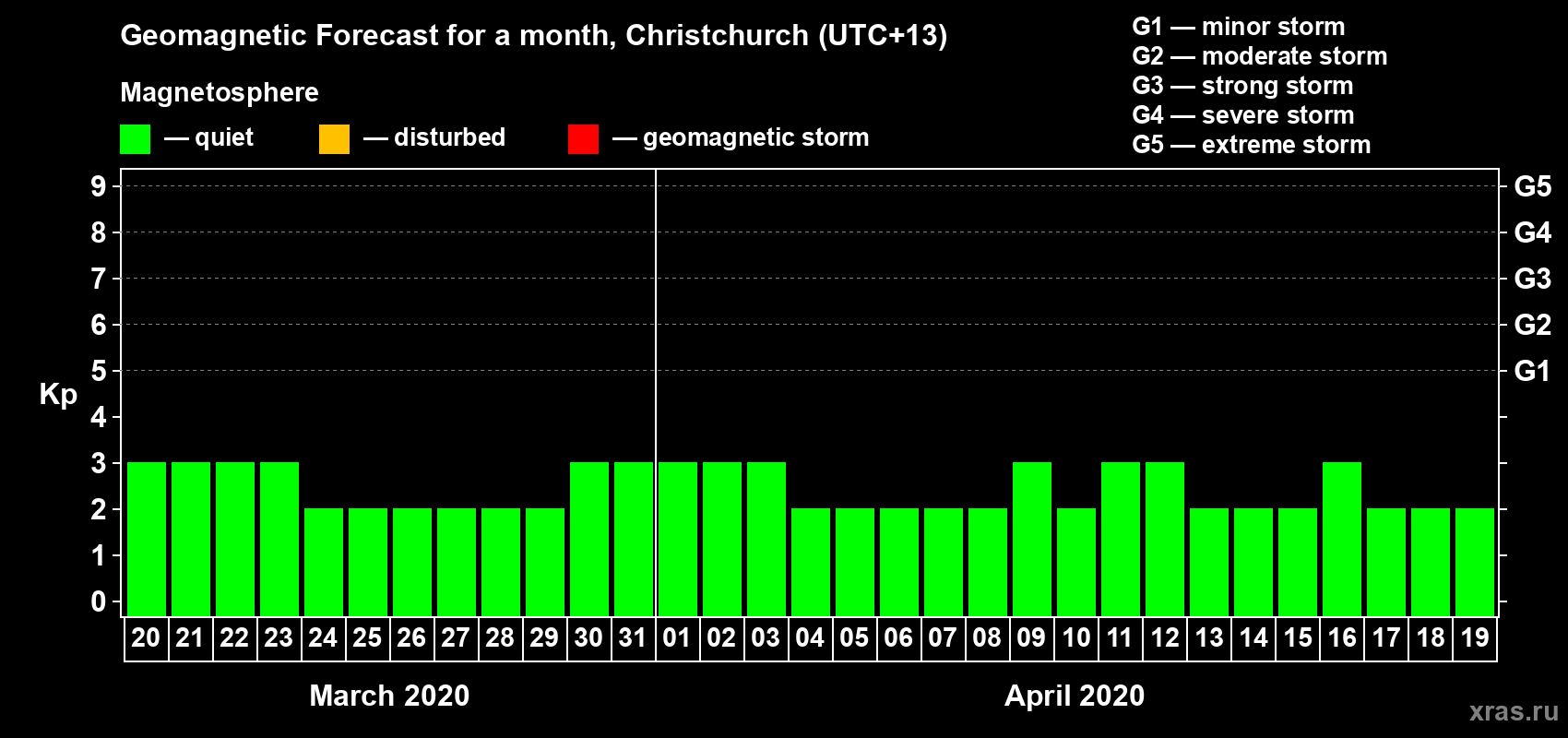 Forecast of the daily maximal value of geomagnetic index&nbsp;Kp for <b>1 month</b> (31 days) <b>from Mar 20, 2020 to Apr 19, 2020</b>