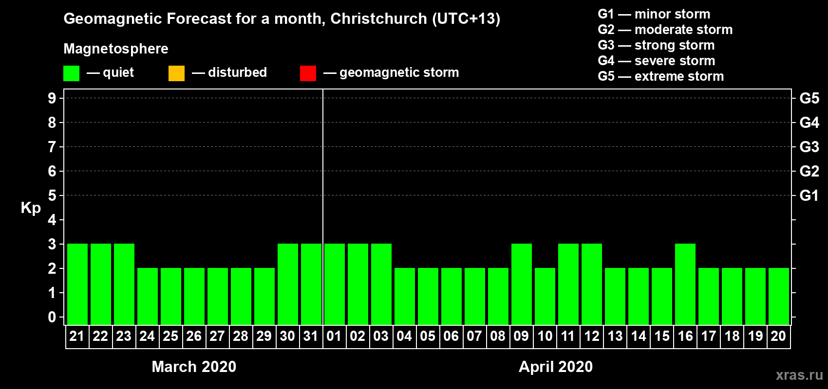 Forecast of the daily maximal value of geomagnetic index&nbsp;Kp for <b>1 month</b> (31 days) <b>from Mar 21, 2020 to Apr 20, 2020</b>