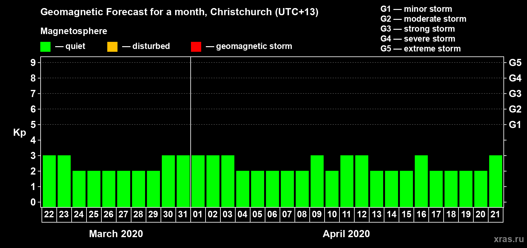 Forecast of the daily maximal value of geomagnetic index&nbsp;Kp for <b>1 month</b> (31 days) <b>from Mar 22, 2020 to Apr 21, 2020</b>