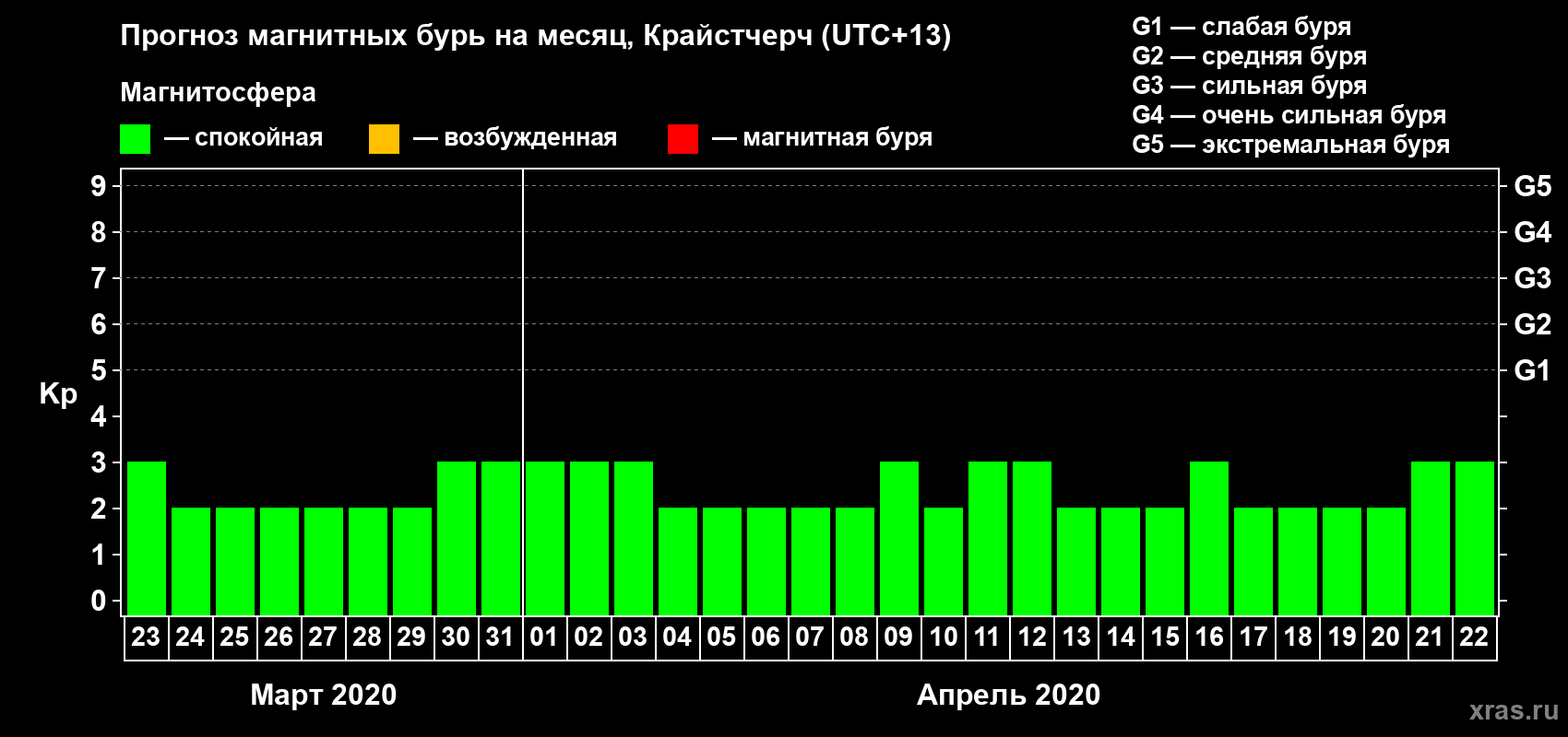 Прогноз максимального суточного геомагнитного индекса&nbsp;Kp на <b>1 месяц</b> (31 день) <b>с 23 марта по 22 апреля 2020 г</b>