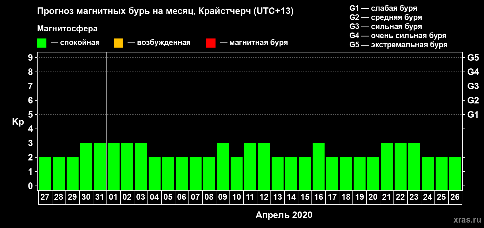 Прогноз максимального суточного геомагнитного индекса&nbsp;Kp на <b>1 месяц</b> (31 день) <b>с 27 марта по 26 апреля 2020 г</b>