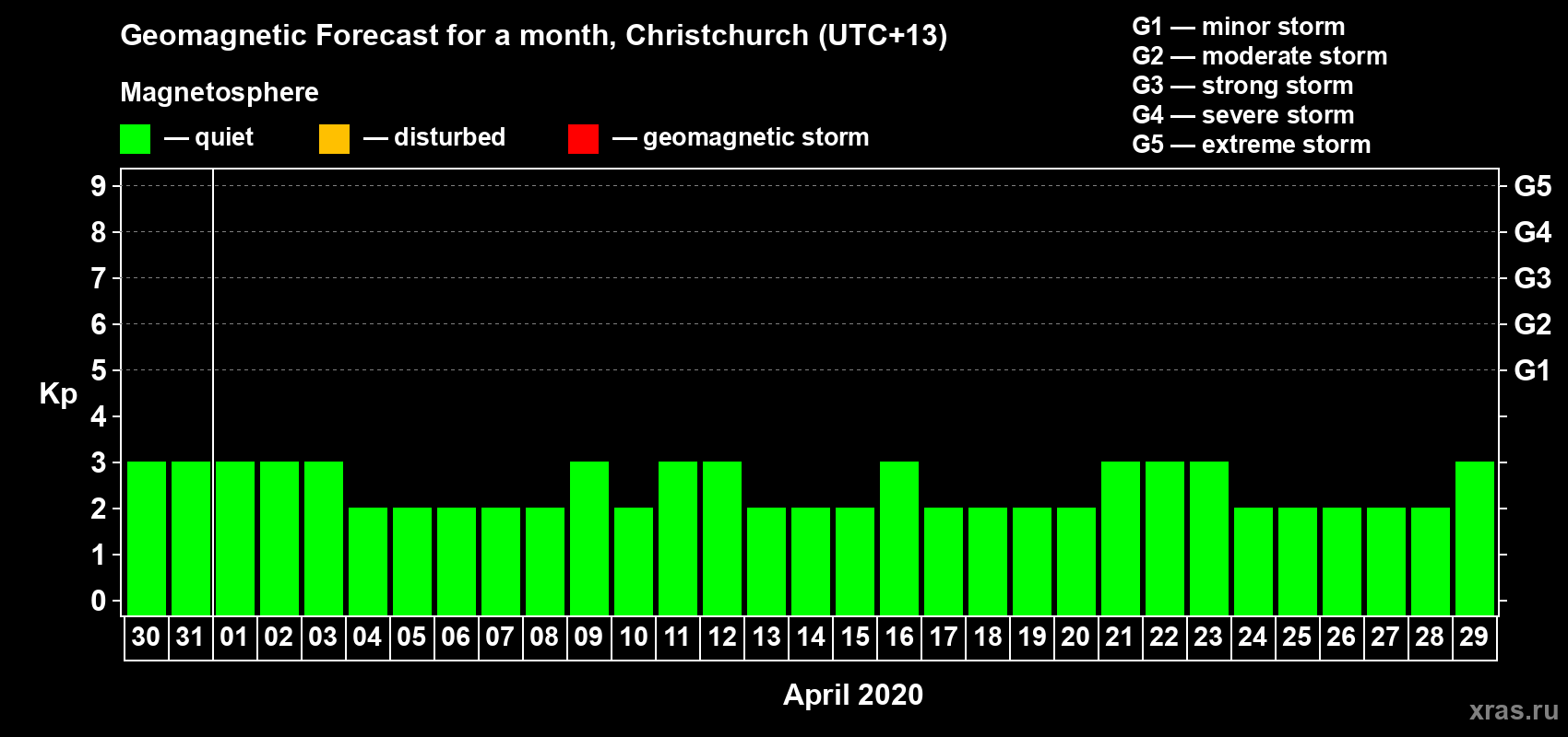 Forecast of the daily maximal value of geomagnetic index&nbsp;Kp for <b>1 month</b> (31 days) <b>from Mar 30, 2020 to Apr 29, 2020</b>