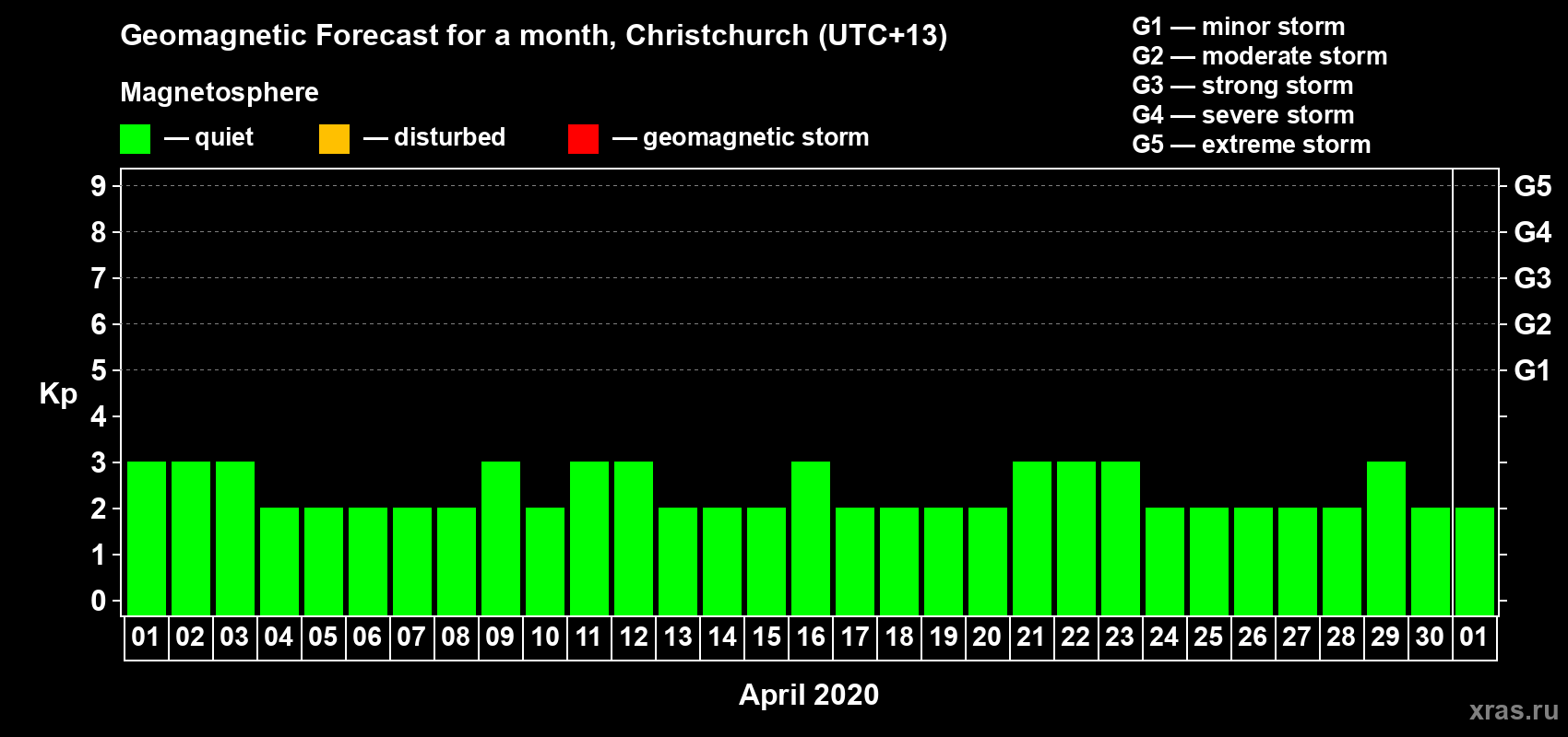 Forecast of the daily maximal value of geomagnetic index&nbsp;Kp for <b>1 month</b> (31 days) <b>from Apr 01, 2020 to May 01, 2020</b>