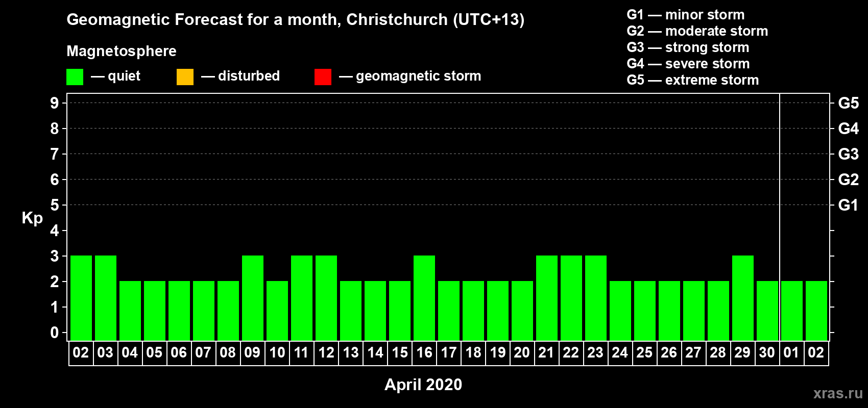 Forecast of the daily maximal value of geomagnetic index&nbsp;Kp for <b>1 month</b> (31 days) <b>from Apr 02, 2020 to May 02, 2020</b>
