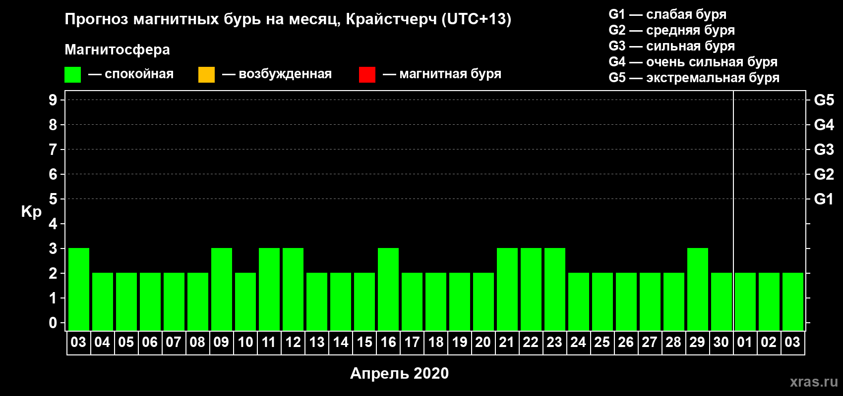 Прогноз максимального суточного геомагнитного индекса&nbsp;Kp на <b>1 месяц</b> (31 день) <b>с 03 апреля по 03 мая 2020 г</b>