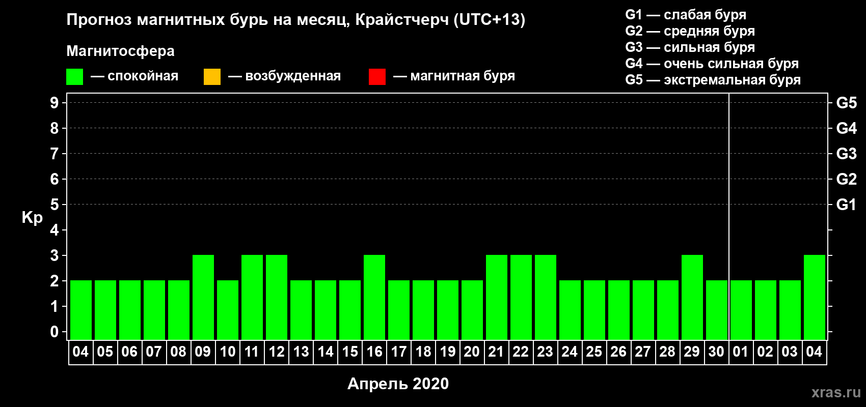 Прогноз максимального суточного геомагнитного индекса&nbsp;Kp на <b>1 месяц</b> (31 день) <b>с 04 апреля по 04 мая 2020 г</b>