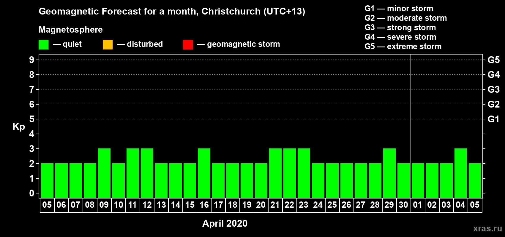 Forecast of the daily maximal value of geomagnetic index&nbsp;Kp for <b>1 month</b> (31 days) <b>from Apr 05, 2020 to May 05, 2020</b>