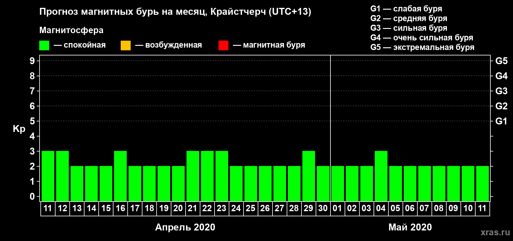 Прогноз максимального суточного геомагнитного индекса&nbsp;Kp на <b>1 месяц</b> (31 день) <b>с 11 апреля по 11 мая 2020 г</b>
