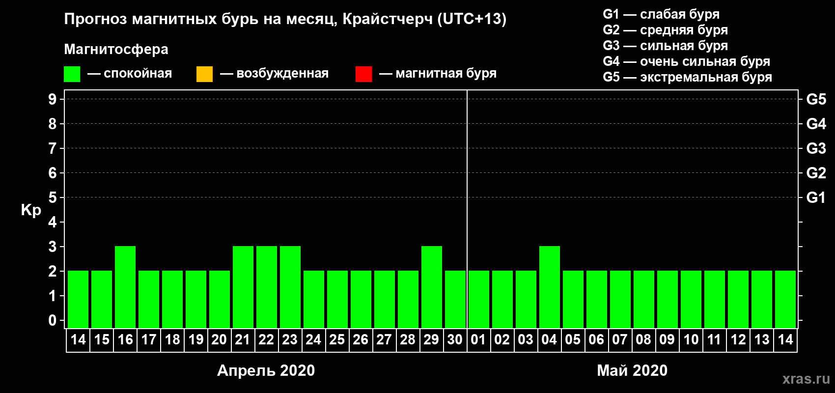 Прогноз максимального суточного геомагнитного индекса&nbsp;Kp на <b>1 месяц</b> (31 день) <b>с 14 апреля по 14 мая 2020 г</b>
