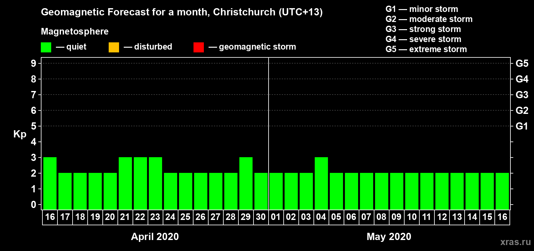 Forecast of the daily maximal value of geomagnetic index&nbsp;Kp for <b>1 month</b> (31 days) <b>from Apr 16, 2020 to May 16, 2020</b>