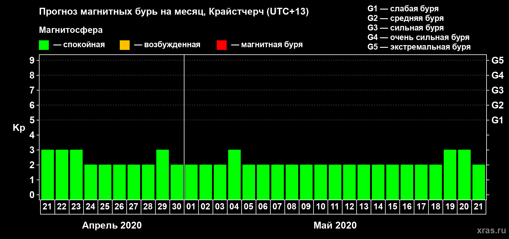Прогноз максимального суточного геомагнитного индекса&nbsp;Kp на <b>1 месяц</b> (31 день) <b>с 21 апреля по 21 мая 2020 г</b>