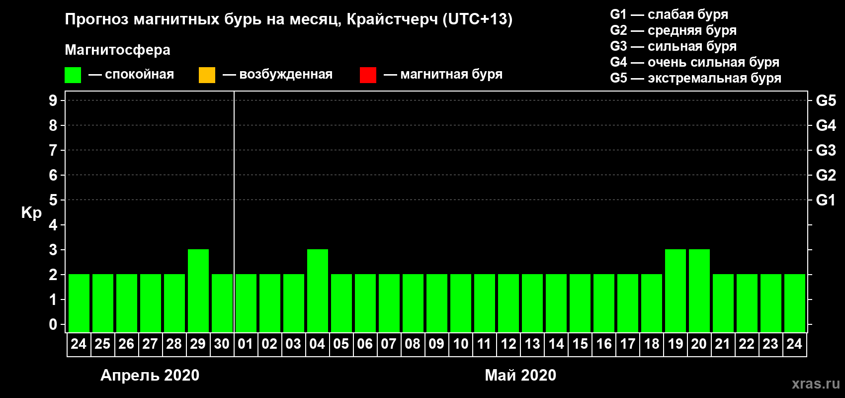 Прогноз максимального суточного геомагнитного индекса&nbsp;Kp на <b>1 месяц</b> (31 день) <b>с 24 апреля по 24 мая 2020 г</b>