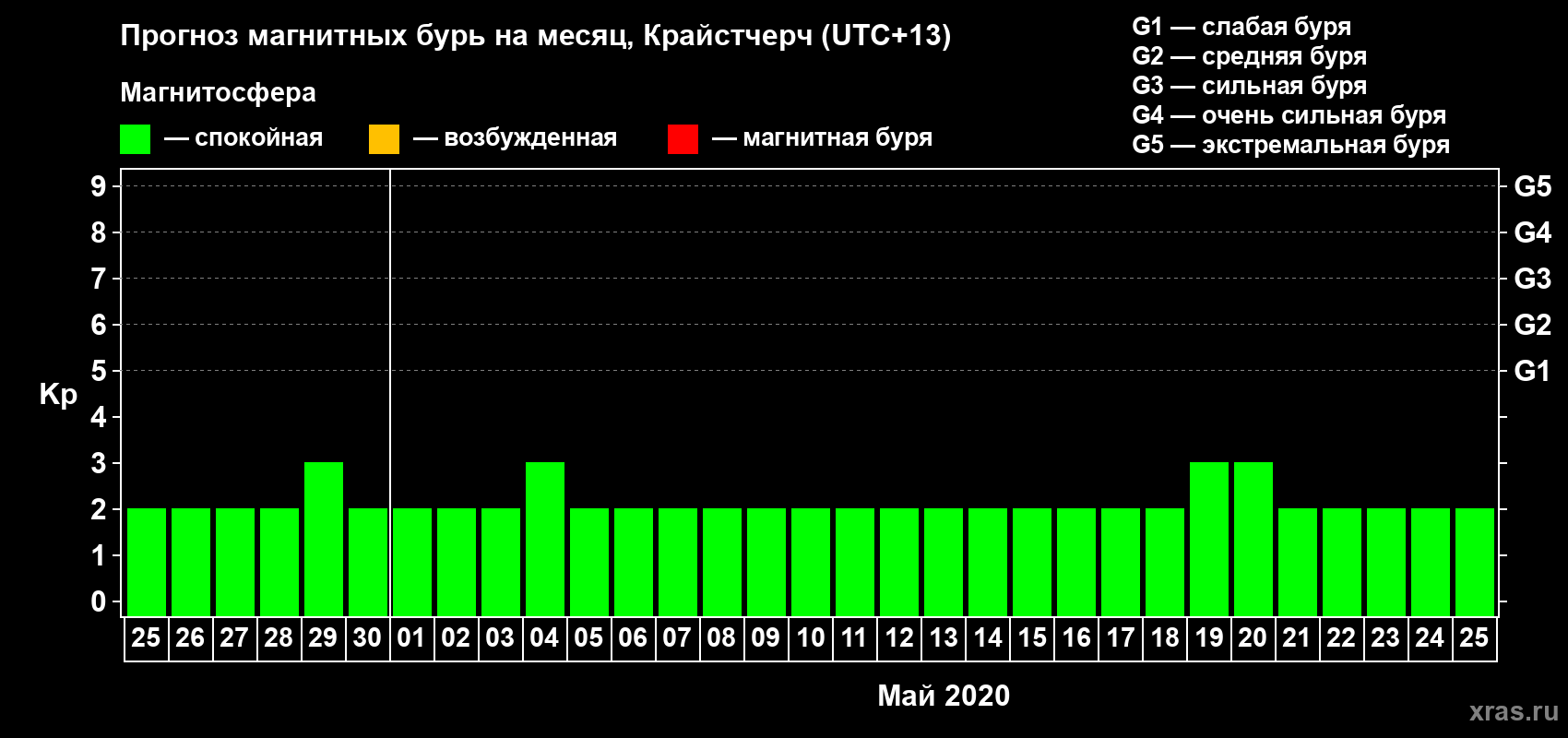 Прогноз максимального суточного геомагнитного индекса&nbsp;Kp на <b>1 месяц</b> (31 день) <b>с 25 апреля по 25 мая 2020 г</b>