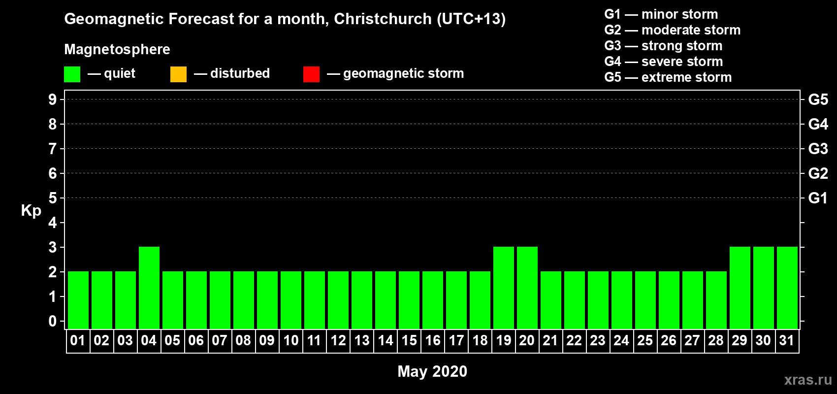 Forecast of the daily maximal value of geomagnetic index Kp for <b>1 month</b> (31 days) <b>from May 01, 2020 to May 31, 2020</b>