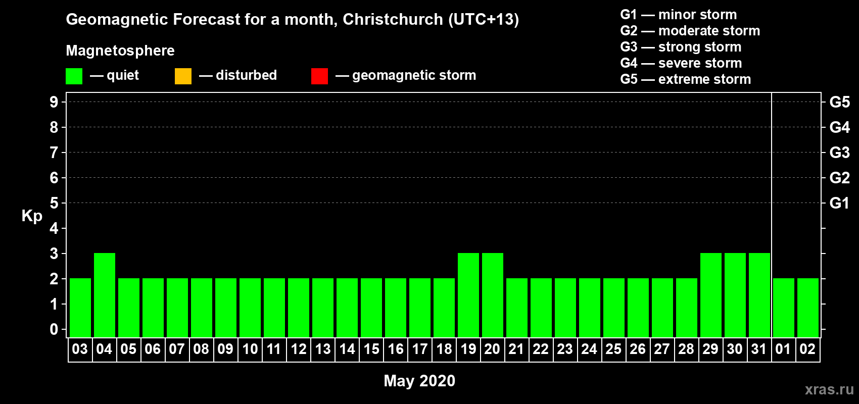 Forecast of the daily maximal value of geomagnetic index&nbsp;Kp for <b>1 month</b> (31 days) <b>from May 03, 2020 to Jun 02, 2020</b>