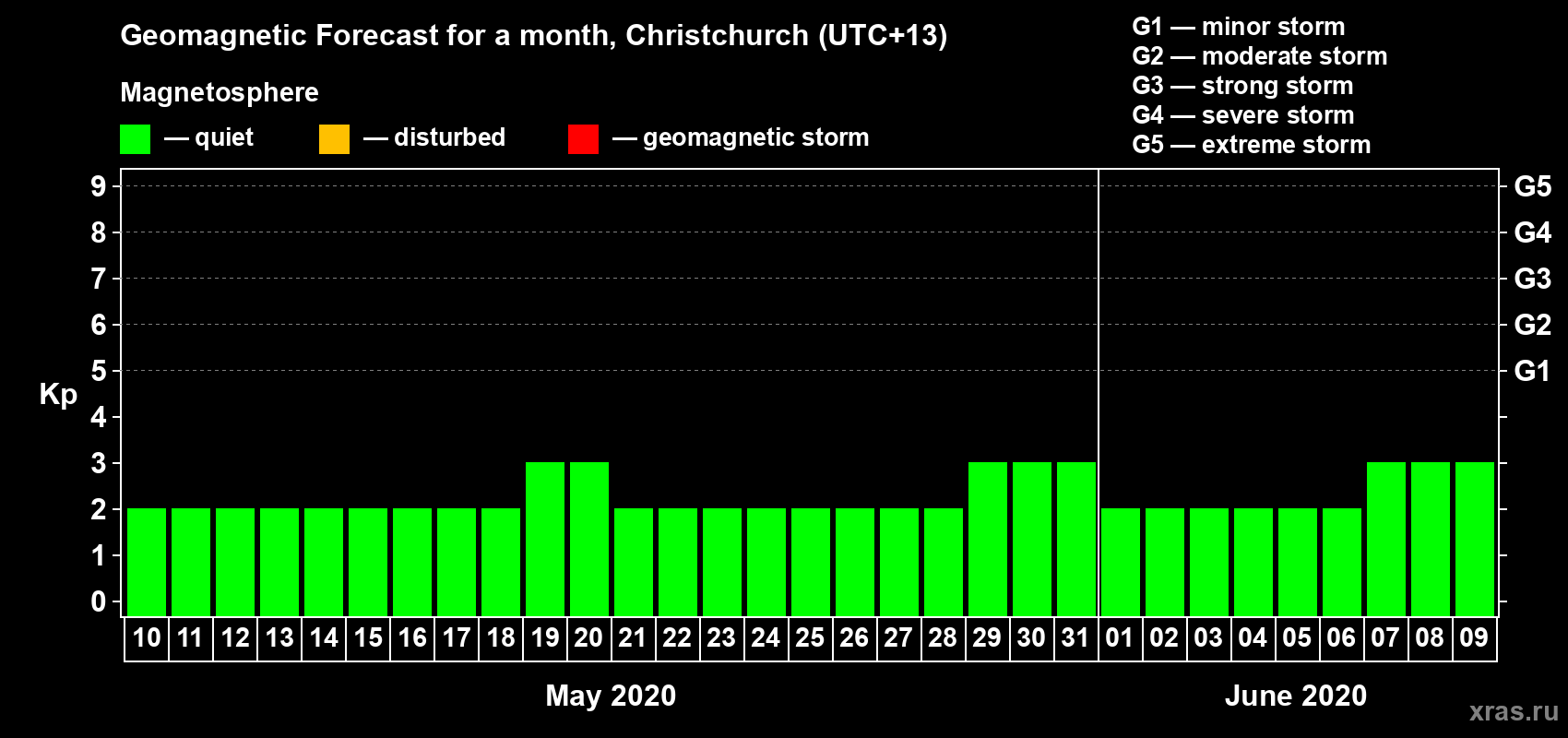Forecast of the daily maximal value of geomagnetic index Kp for <b>1 month</b> (31 days) <b>from May 10, 2020 to Jun 09, 2020</b>