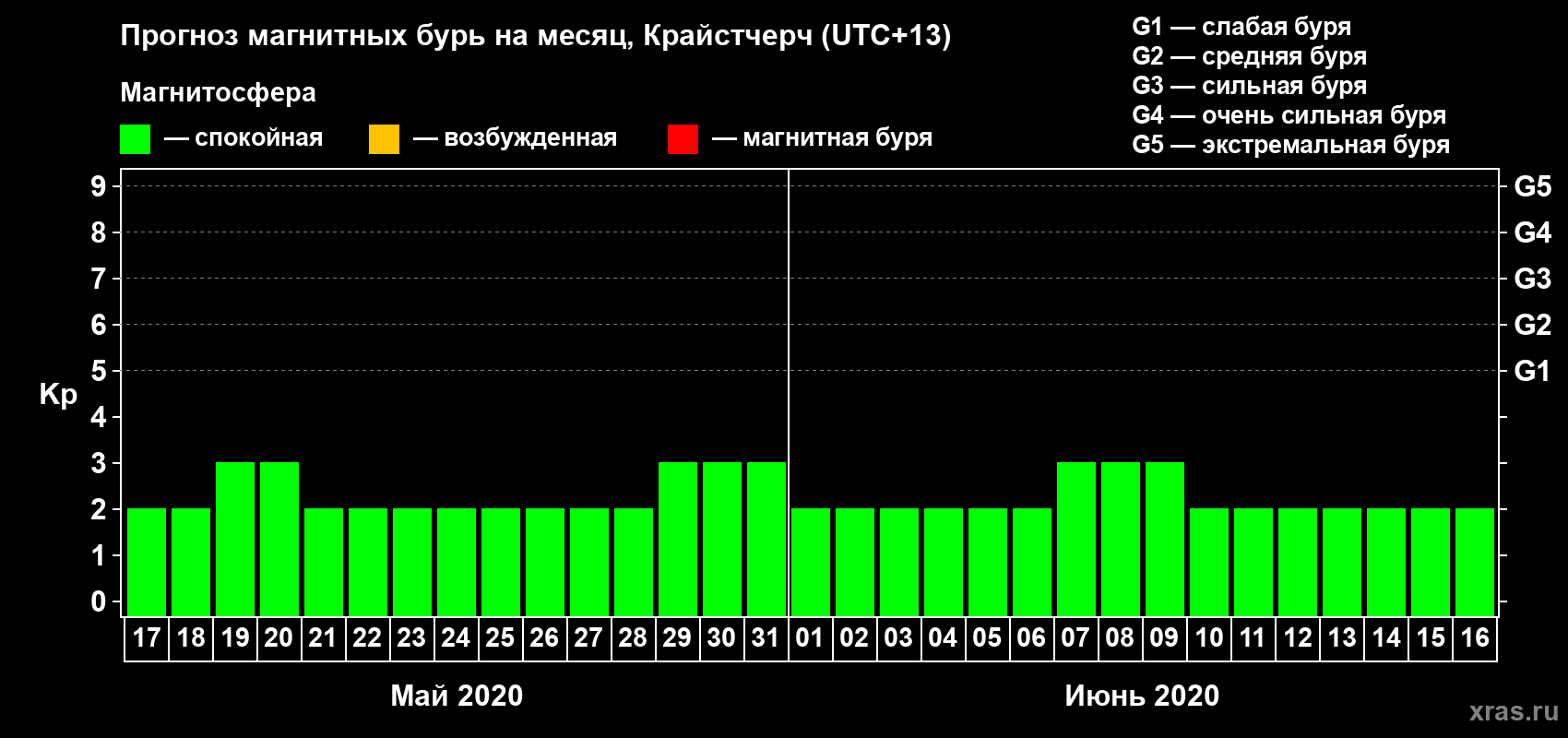 Прогноз максимального суточного геомагнитного индекса&nbsp;Kp на <b>1 месяц</b> (31 день) <b>с 17 мая по 16 июня 2020 г</b>
