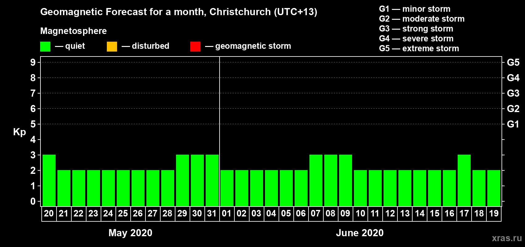 Forecast of the daily maximal value of geomagnetic index Kp for <b>1 month</b> (31 days) <b>from May 20, 2020 to Jun 19, 2020</b>