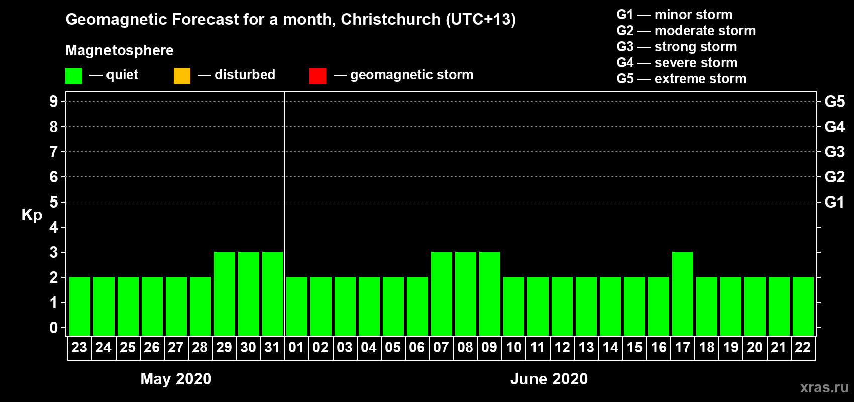 Forecast of the daily maximal value of geomagnetic index Kp for <b>1 month</b> (31 days) <b>from May 23, 2020 to Jun 22, 2020</b>