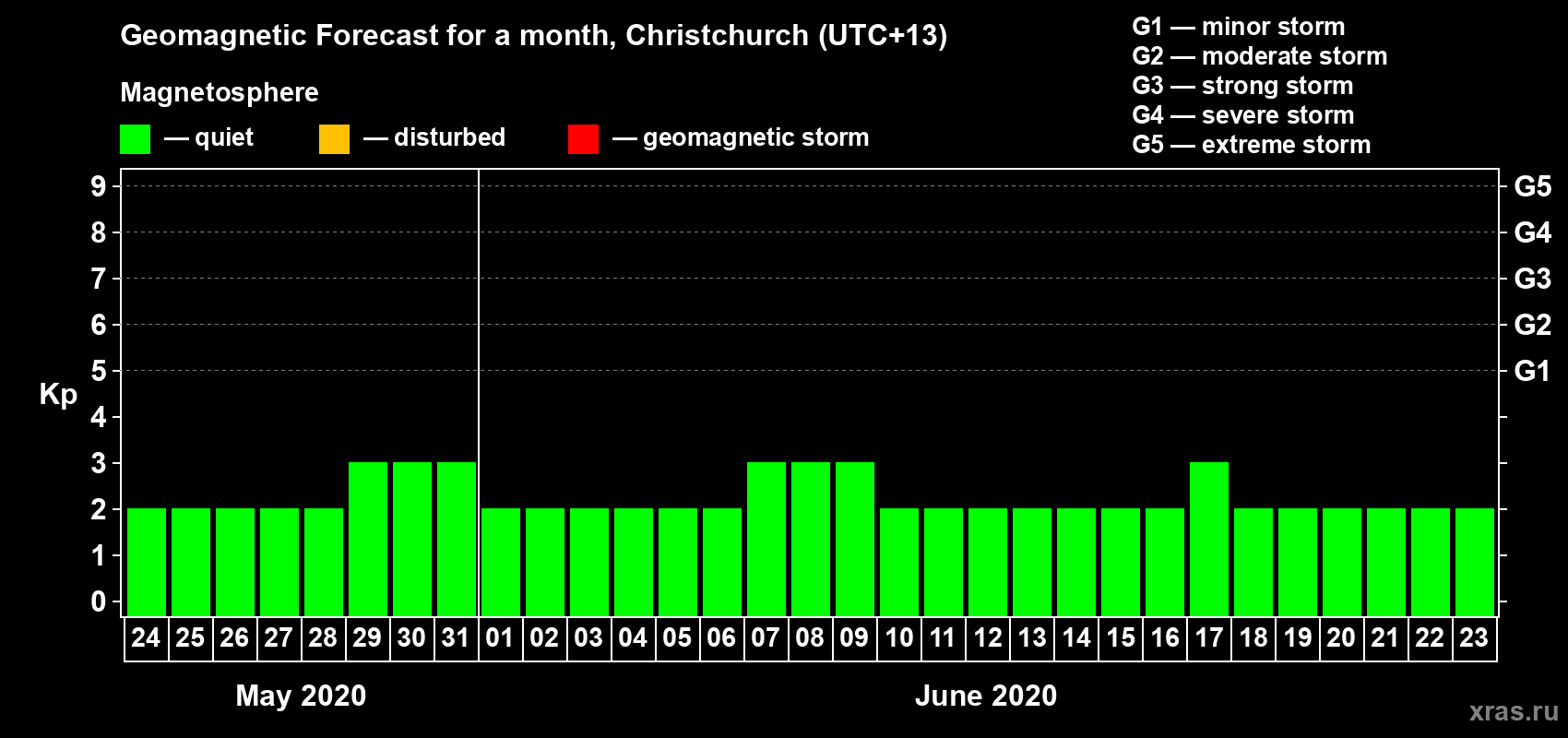 Forecast of the daily maximal value of geomagnetic index&nbsp;Kp for <b>1 month</b> (31 days) <b>from May 24, 2020 to Jun 23, 2020</b>