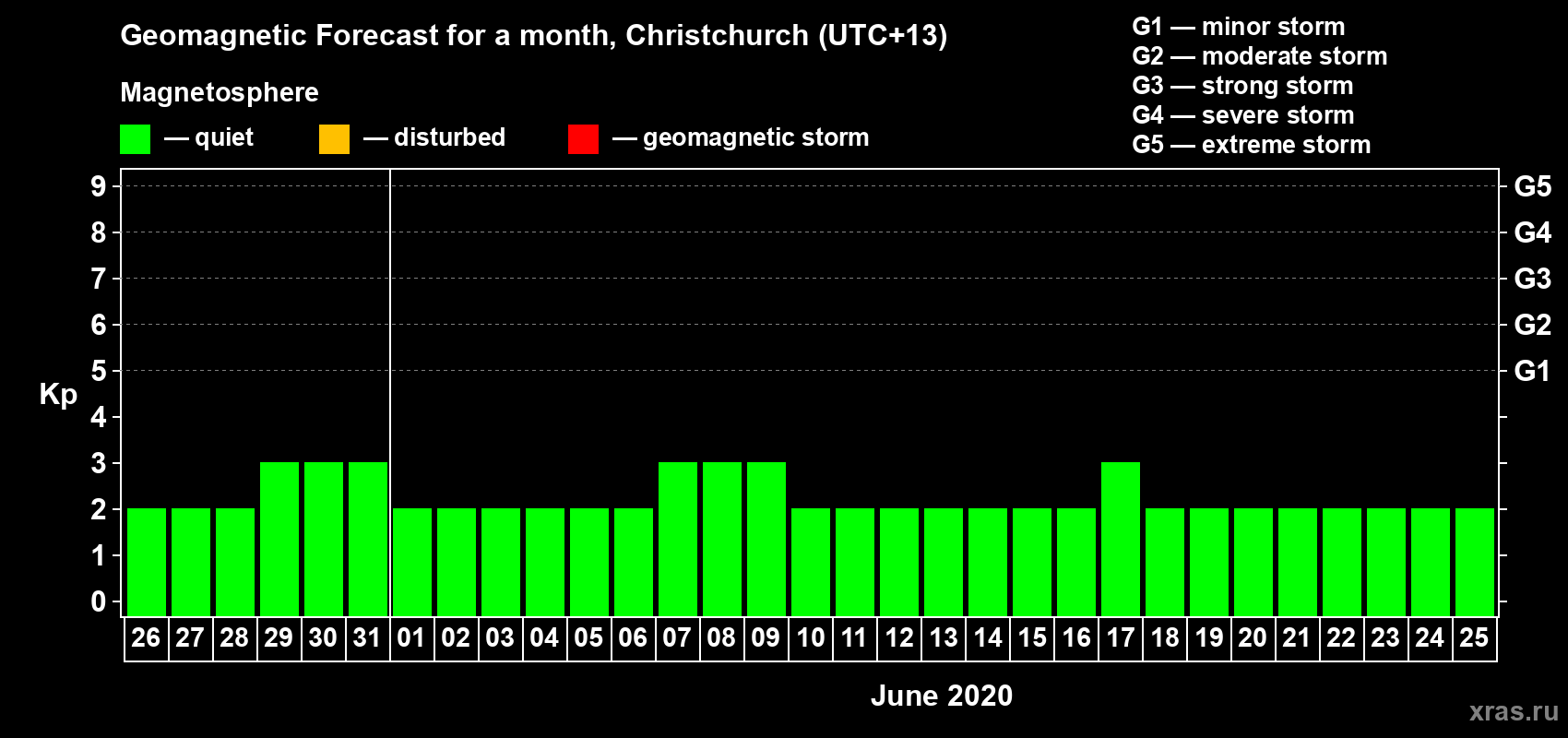 Forecast of the daily maximal value of geomagnetic index Kp for <b>1 month</b> (31 days) <b>from May 26, 2020 to Jun 25, 2020</b>