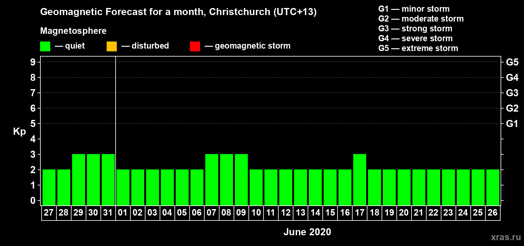 Forecast of the daily maximal value of geomagnetic index Kp for <b>1 month</b> (31 days) <b>from May 27, 2020 to Jun 26, 2020</b>