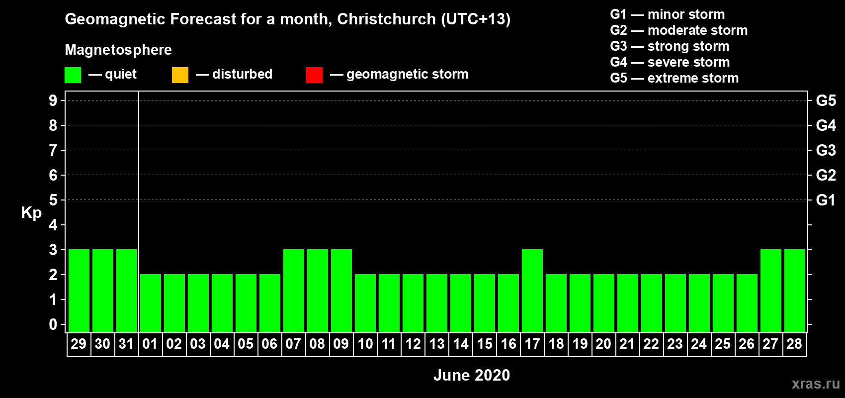 Forecast of the daily maximal value of geomagnetic index Kp for <b>1 month</b> (31 days) <b>from May 29, 2020 to Jun 28, 2020</b>