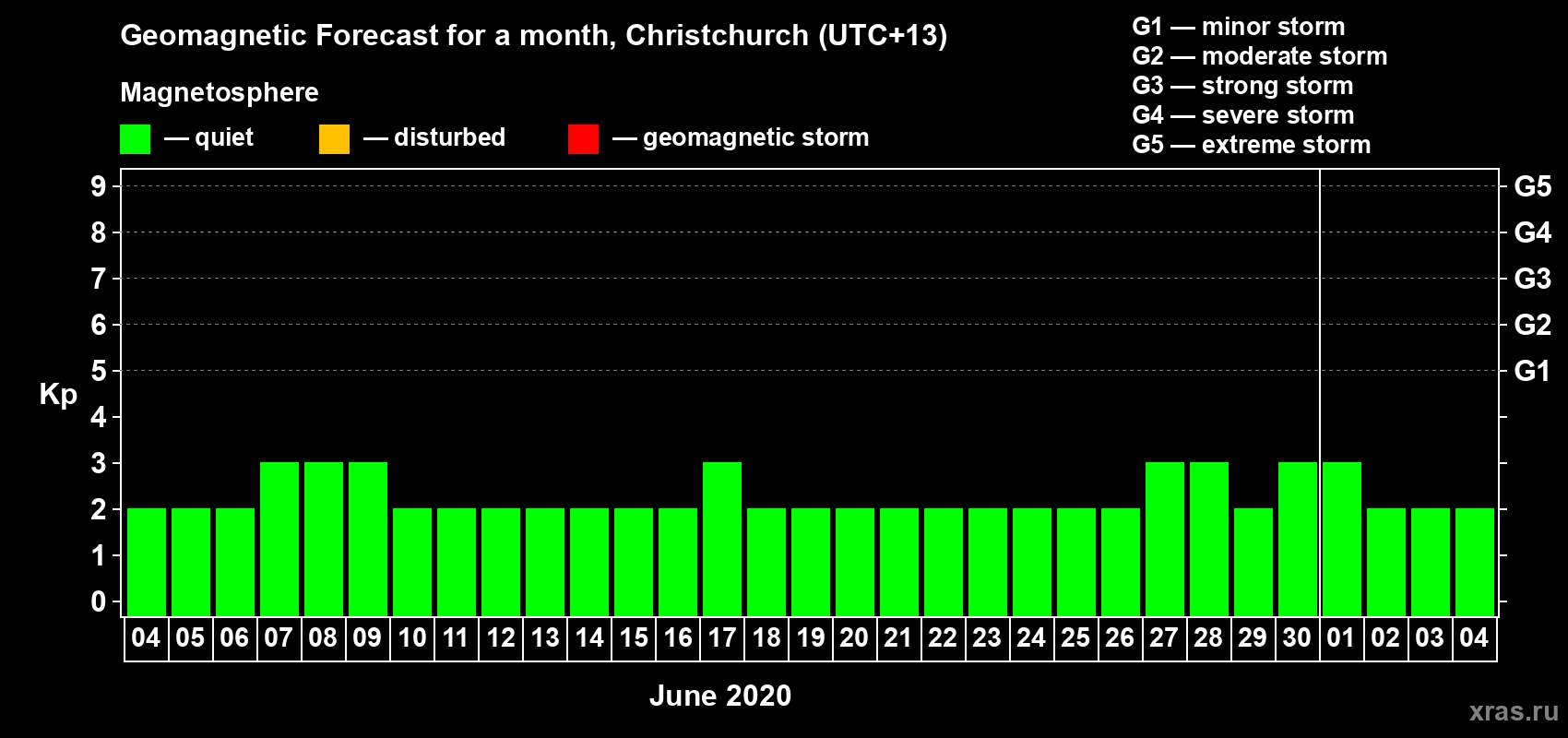 Forecast of the daily maximal value of geomagnetic index&nbsp;Kp for <b>1 month</b> (31 days) <b>from Jun 04, 2020 to Jul 04, 2020</b>